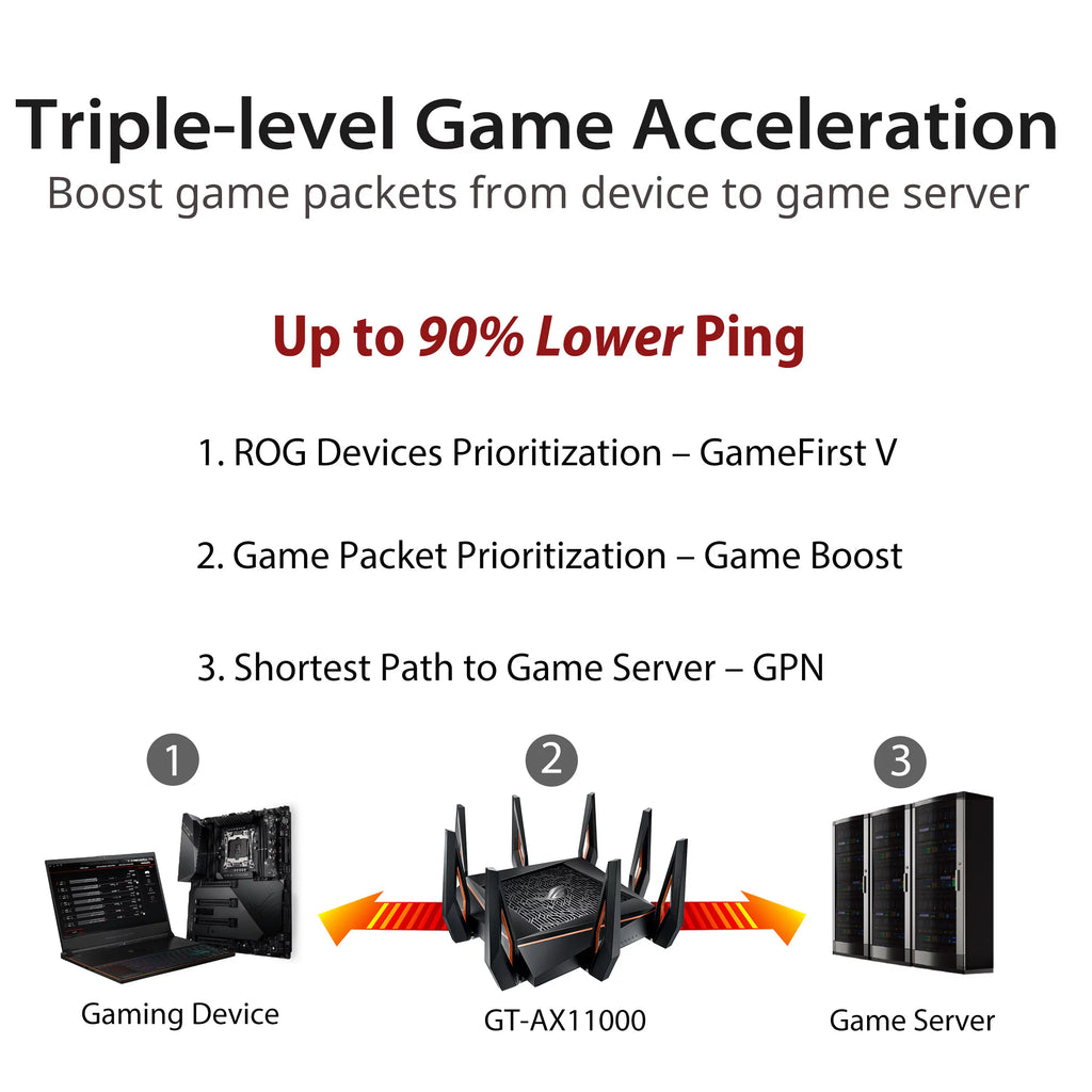 Tri-band WiFi 6 Gaming Router, 2.5G Port Refurbished A83186
