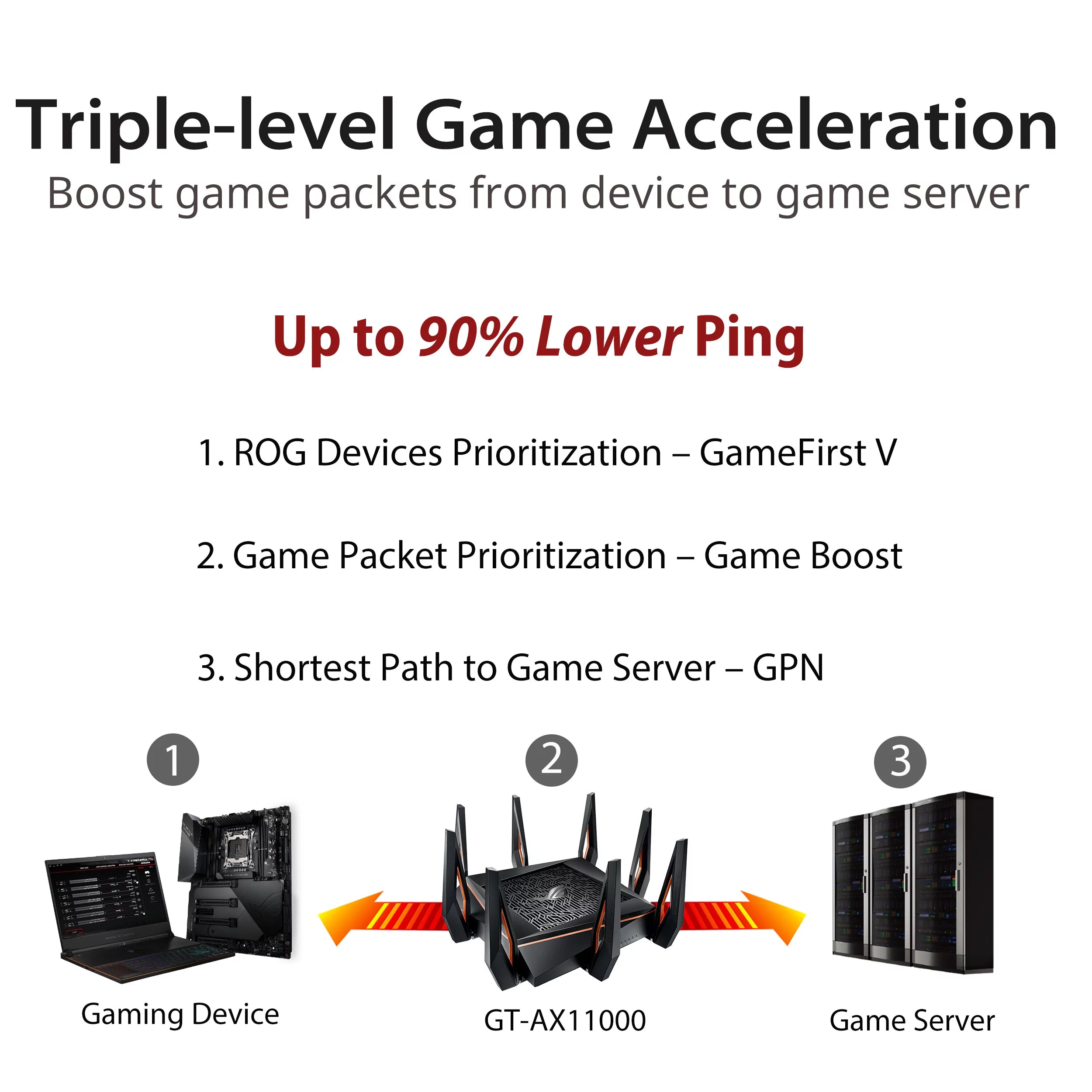 Tri-band WiFi 6 Gaming Router, 2.5G Port Refurbished A83186