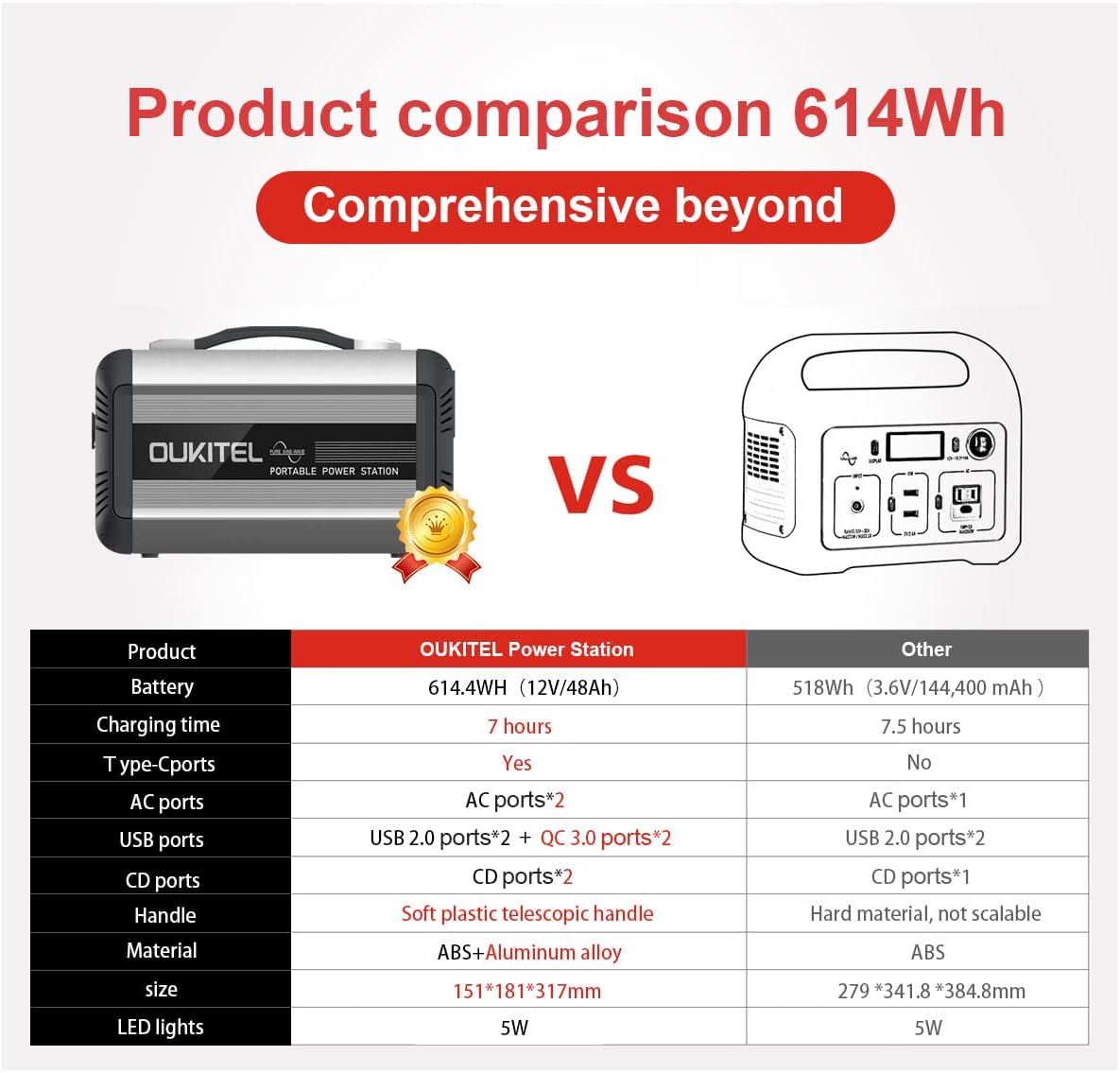 192000mAh 614.4Wh LiFePO4 110V 500W Portable Power Station with AC Outlet L40894